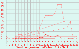 Courbe de la force du vent pour Sainte-Genevive-des-Bois (91)