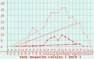 Courbe de la force du vent pour Grardmer (88)