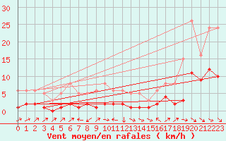 Courbe de la force du vent pour La Beaume (05)