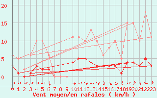 Courbe de la force du vent pour Besson - Chassignolles (03)