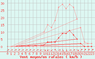 Courbe de la force du vent pour Boulc (26)