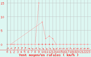 Courbe de la force du vent pour Trgueux (22)