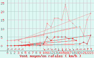 Courbe de la force du vent pour Luzinay (38)