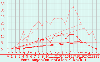 Courbe de la force du vent pour Cavalaire-sur-Mer (83)