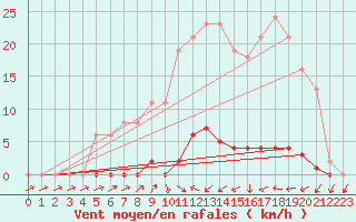 Courbe de la force du vent pour Sain-Bel (69)