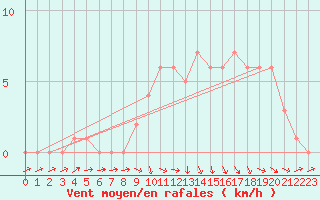 Courbe de la force du vent pour Mirepoix (09)