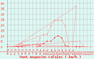 Courbe de la force du vent pour Bellefontaine (88)