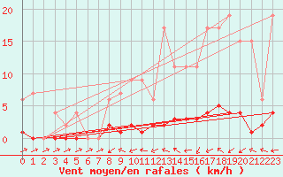 Courbe de la force du vent pour Ticheville - Le Bocage (61)