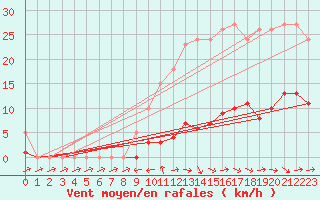 Courbe de la force du vent pour Sermange-Erzange (57)