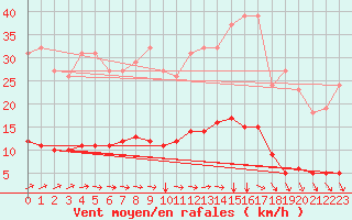 Courbe de la force du vent pour Puzeaux (80)