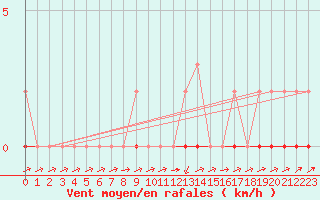 Courbe de la force du vent pour Coulommes-et-Marqueny (08)