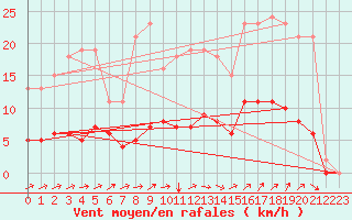 Courbe de la force du vent pour Jussy (02)