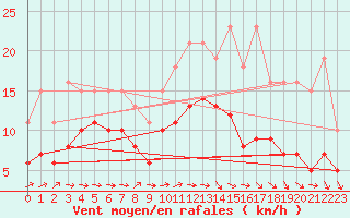 Courbe de la force du vent pour Monts-sur-Guesnes (86)