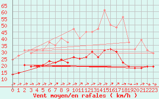 Courbe de la force du vent pour Saint-Michel-Mont-Mercure (85)