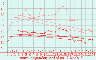 Courbe de la force du vent pour Christnach (Lu)