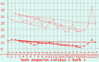 Courbe de la force du vent pour Bois-de-Villers (Be)