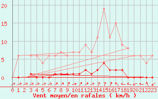 Courbe de la force du vent pour Lobbes (Be)