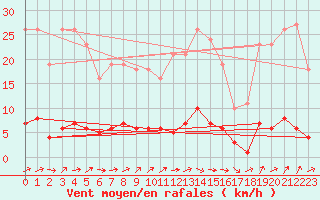 Courbe de la force du vent pour Quimperl (29)