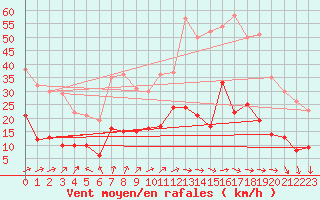 Courbe de la force du vent pour Coria