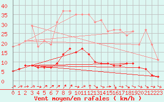 Courbe de la force du vent pour Seichamps (54)