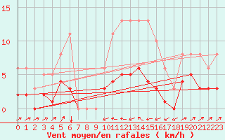 Courbe de la force du vent pour Besson - Chassignolles (03)