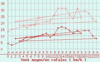 Courbe de la force du vent pour Voinmont (54)