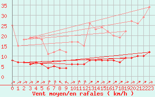 Courbe de la force du vent pour Baraque Fraiture (Be)