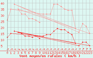 Courbe de la force du vent pour Brugge (Be)