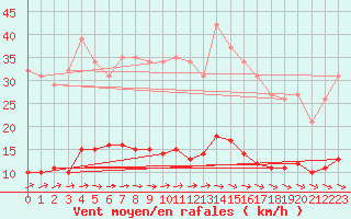 Courbe de la force du vent pour Amiens - Citadelle (80)