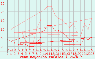 Courbe de la force du vent pour Beaucroissant (38)