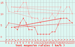 Courbe de la force du vent pour Plussin (42)