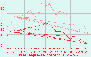 Courbe de la force du vent pour Narbonne-Ouest (11)