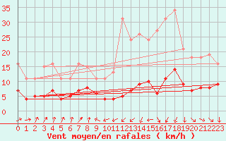 Courbe de la force du vent pour Engins (38)