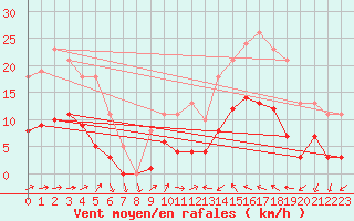 Courbe de la force du vent pour Montredon des Corbires (11)