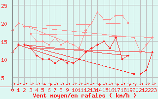 Courbe de la force du vent pour Ernage (Be)