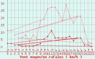 Courbe de la force du vent pour Saint-Just-le-Martel (87)