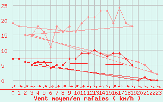 Courbe de la force du vent pour Jarnages (23)