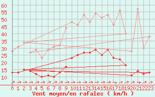 Courbe de la force du vent pour Saint-Philbert-sur-Risle (Le Rossignol) (27)