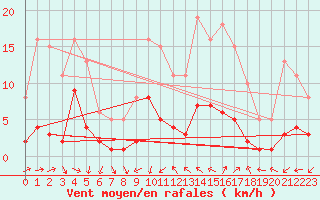Courbe de la force du vent pour Saint-Jean-de-Vedas (34)