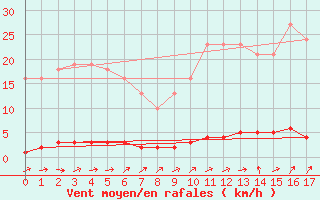 Courbe de la force du vent pour Boulaide (Lux)