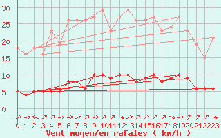 Courbe de la force du vent pour Trgueux (22)