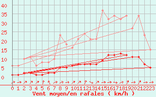 Courbe de la force du vent pour Brigueuil (16)