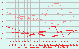 Courbe de la force du vent pour Bellefontaine (88)