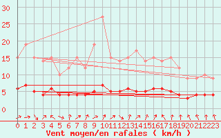 Courbe de la force du vent pour Sars-et-Rosires (59)