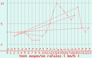 Courbe de la force du vent pour Orschwiller (67)