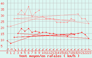 Courbe de la force du vent pour Asnelles (14)