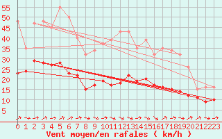 Courbe de la force du vent pour Valleroy (54)