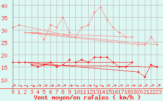 Courbe de la force du vent pour Christnach (Lu)