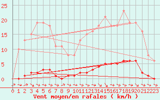 Courbe de la force du vent pour Anglars St-Flix(12)