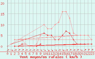 Courbe de la force du vent pour Bridel (Lu)